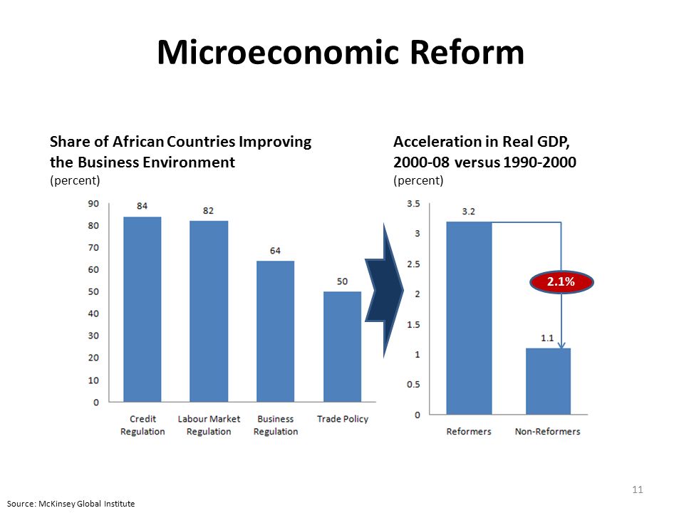 The microeconomic reform in australia